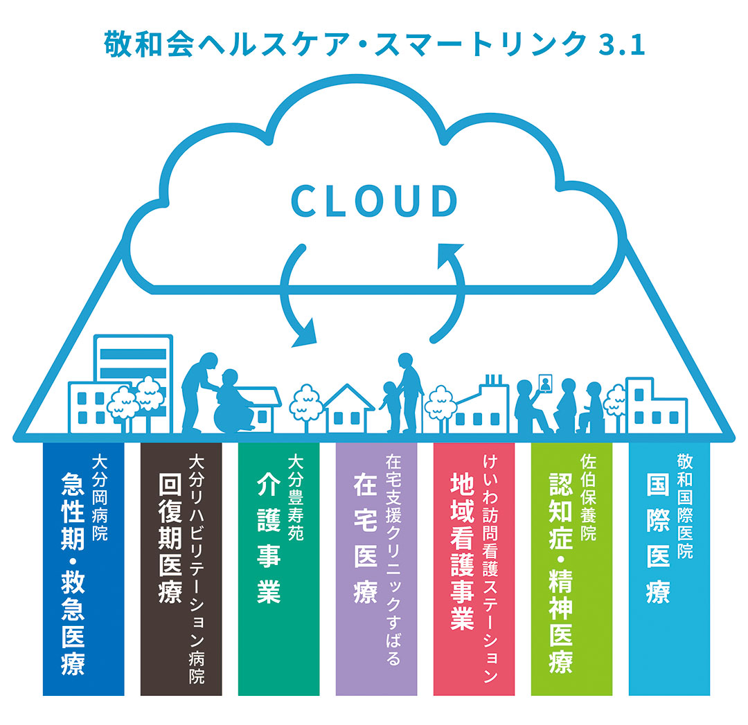敬和会ヘルスケア・スマートリンク3.1